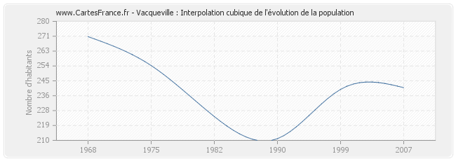 Vacqueville : Interpolation cubique de l'évolution de la population