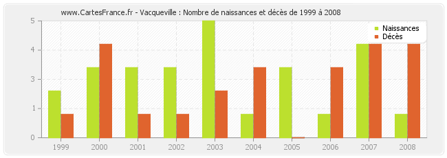 Vacqueville : Nombre de naissances et décès de 1999 à 2008
