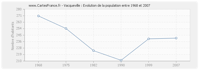 Population Vacqueville