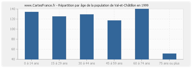 Répartition par âge de la population de Val-et-Châtillon en 1999