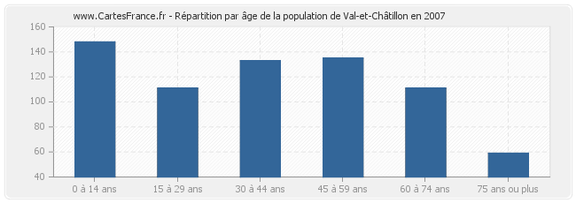 Répartition par âge de la population de Val-et-Châtillon en 2007