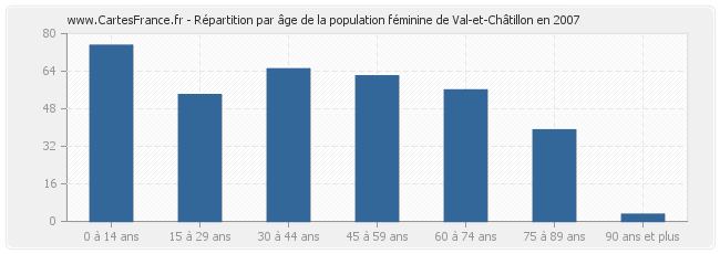 Répartition par âge de la population féminine de Val-et-Châtillon en 2007