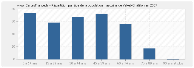 Répartition par âge de la population masculine de Val-et-Châtillon en 2007