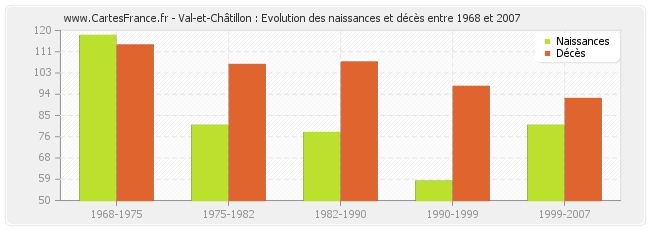 Val-et-Châtillon : Evolution des naissances et décès entre 1968 et 2007