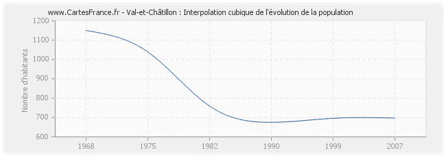 Val-et-Châtillon : Interpolation cubique de l'évolution de la population