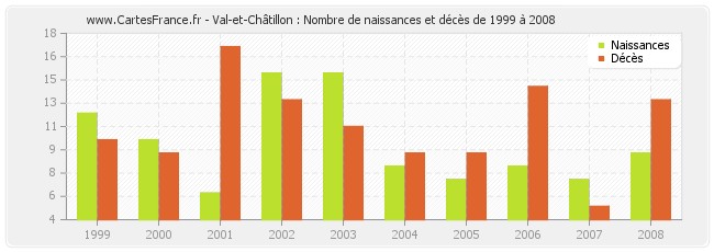 Val-et-Châtillon : Nombre de naissances et décès de 1999 à 2008