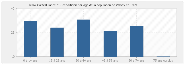 Répartition par âge de la population de Valhey en 1999