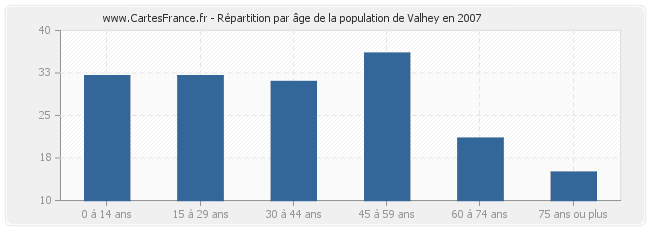 Répartition par âge de la population de Valhey en 2007