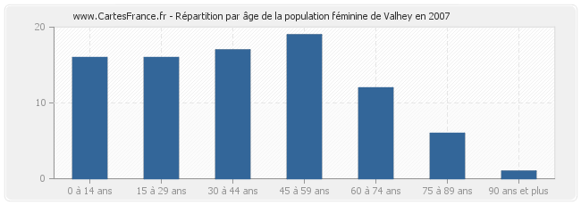 Répartition par âge de la population féminine de Valhey en 2007