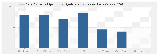 Répartition par âge de la population masculine de Valhey en 2007