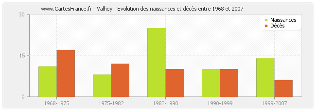 Valhey : Evolution des naissances et décès entre 1968 et 2007