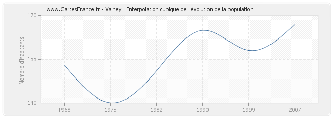 Valhey : Interpolation cubique de l'évolution de la population