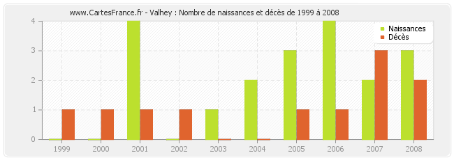 Valhey : Nombre de naissances et décès de 1999 à 2008