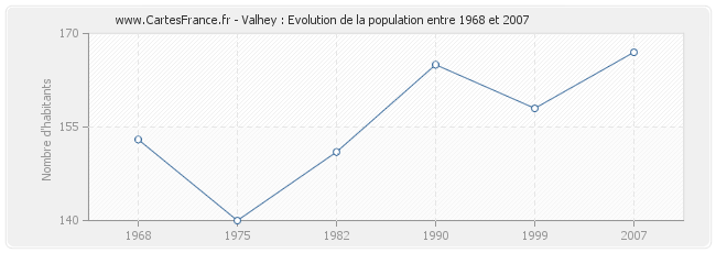 Population Valhey