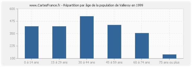 Répartition par âge de la population de Valleroy en 1999