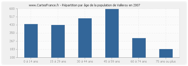 Répartition par âge de la population de Valleroy en 2007