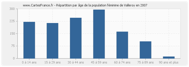 Répartition par âge de la population féminine de Valleroy en 2007