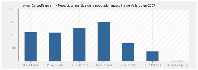 Répartition par âge de la population masculine de Valleroy en 2007