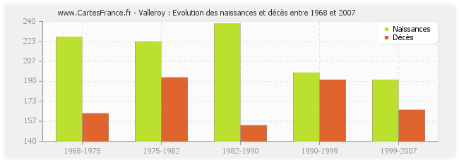 Valleroy : Evolution des naissances et décès entre 1968 et 2007