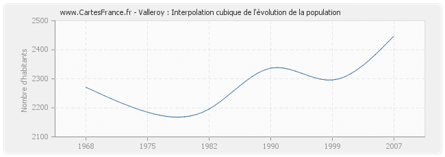Valleroy : Interpolation cubique de l'évolution de la population