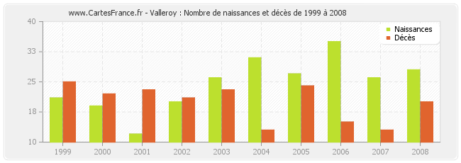 Valleroy : Nombre de naissances et décès de 1999 à 2008