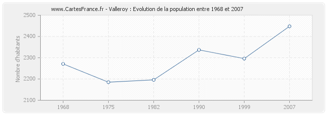 Population Valleroy