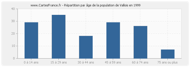 Répartition par âge de la population de Vallois en 1999