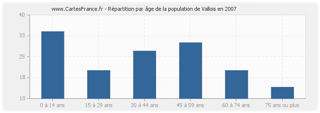 Répartition par âge de la population de Vallois en 2007