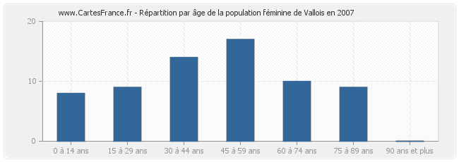 Répartition par âge de la population féminine de Vallois en 2007