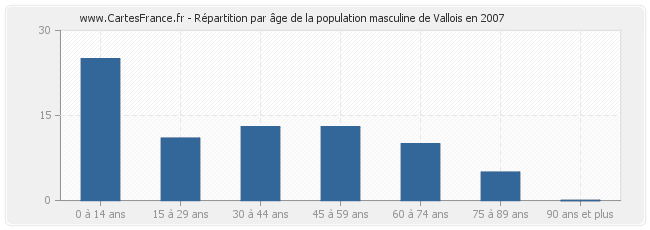 Répartition par âge de la population masculine de Vallois en 2007