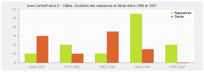 Vallois : Evolution des naissances et décès entre 1968 et 2007