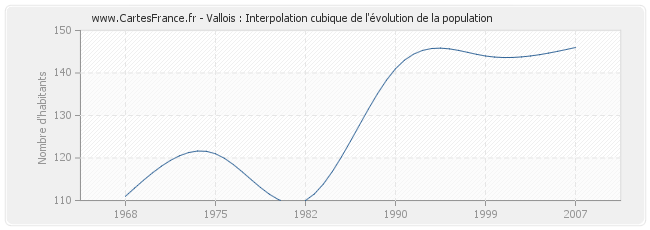 Vallois : Interpolation cubique de l'évolution de la population