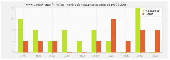 Vallois : Nombre de naissances et décès de 1999 à 2008