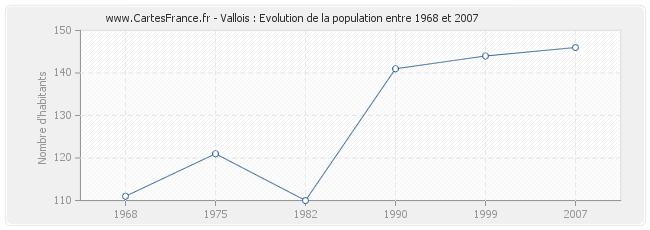 Population Vallois