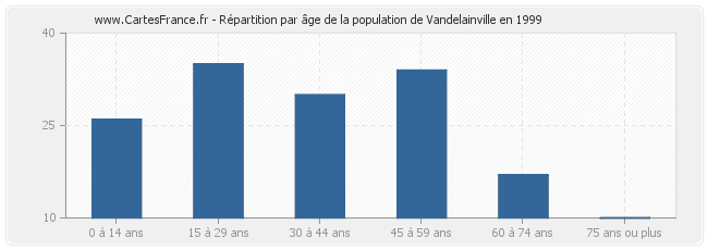 Répartition par âge de la population de Vandelainville en 1999