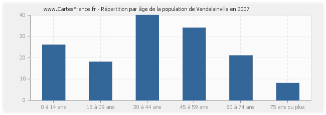 Répartition par âge de la population de Vandelainville en 2007