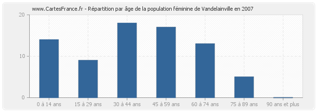 Répartition par âge de la population féminine de Vandelainville en 2007