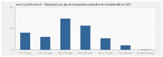 Répartition par âge de la population masculine de Vandelainville en 2007