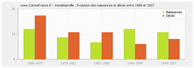 Vandelainville : Evolution des naissances et décès entre 1968 et 2007
