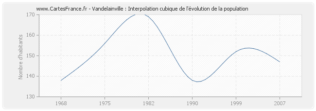 Vandelainville : Interpolation cubique de l'évolution de la population