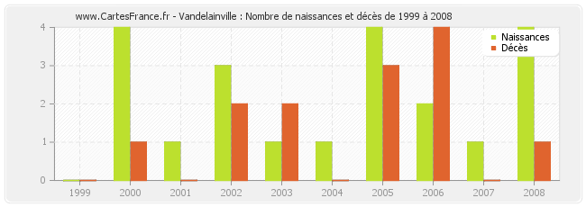 Vandelainville : Nombre de naissances et décès de 1999 à 2008