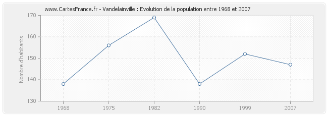 Population Vandelainville