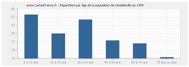Répartition par âge de la population de Vandeléville en 1999