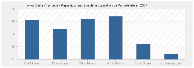 Répartition par âge de la population de Vandeléville en 2007