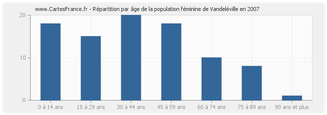 Répartition par âge de la population féminine de Vandeléville en 2007