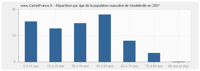 Répartition par âge de la population masculine de Vandeléville en 2007