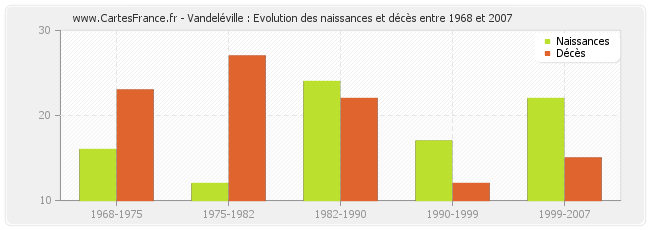 Vandeléville : Evolution des naissances et décès entre 1968 et 2007
