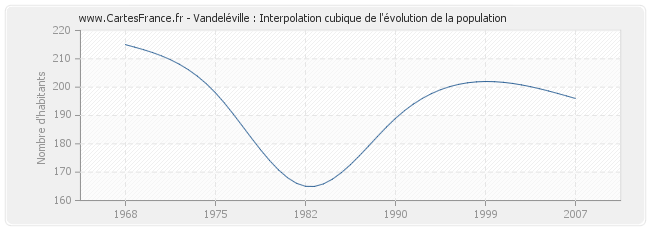 Vandeléville : Interpolation cubique de l'évolution de la population