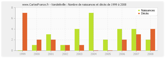 Vandeléville : Nombre de naissances et décès de 1999 à 2008