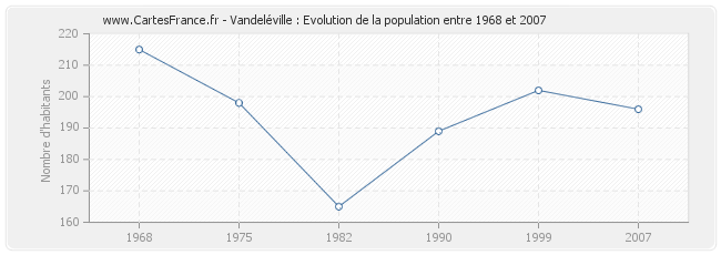 Population Vandeléville